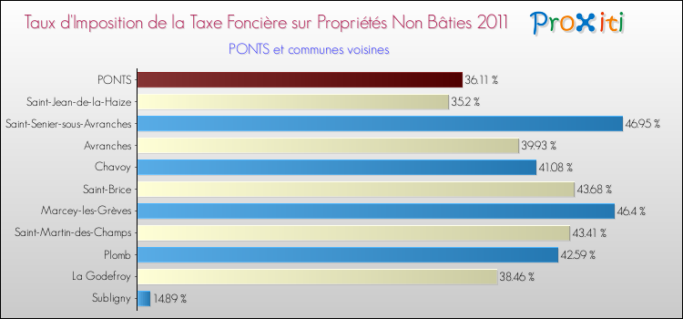Taux d'imposition de la taxe foncière sur les immeubles et terrains non batis 2011 pour PONTS et les communes proches Comparaison des taux d'imposition de la taxe foncière sur les immeubles et terrains non batis 2011 pour PONTS et les communes voisines