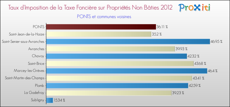Taux d'imposition de la taxe foncière sur les immeubles et terrains non batis 2012 pour PONTS et les communes proches Comparaison des taux d'imposition de la taxe foncière sur les immeubles et terrains non batis 2012 pour PONTS et les communes voisines