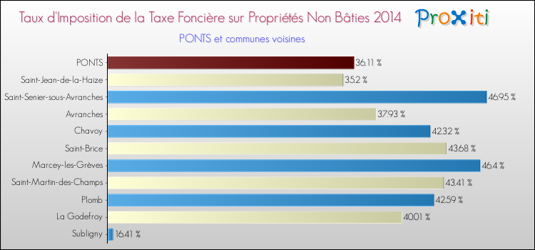 Taux d'imposition de la taxe foncière sur les immeubles et terrains non batis 2014 pour PONTS et les communes proches Comparaison des taux d'imposition de la taxe foncière sur les immeubles et terrains non batis 2014 pour PONTS et les communes voisines