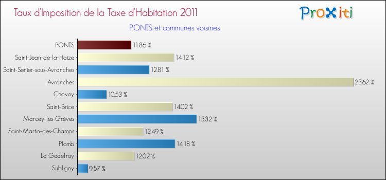 Taux d'imposition de la taxe d'habitation 2011 pour PONTS et les communes proches Comparaison des taux d'imposition de la taxe d'habitation 2011 pour PONTS et les communes voisines