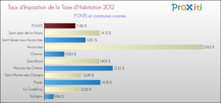 Taux d'imposition de la taxe d'habitation 2012 pour PONTS et les communes proches Comparaison des taux d'imposition de la taxe d'habitation 2012 pour PONTS et les communes voisines