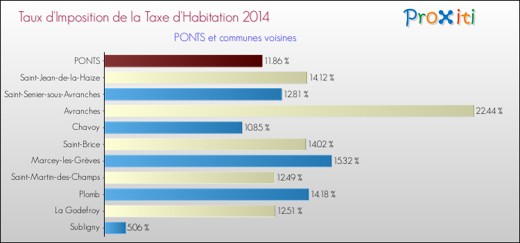 Taux d'imposition de la taxe d'habitation 2014 pour PONTS et les communes proches Comparaison des taux d'imposition de la taxe d'habitation 2014 pour PONTS et les communes voisines