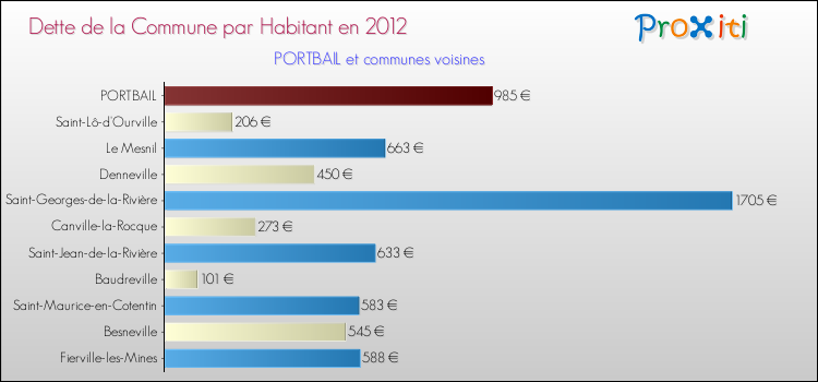 Dette par habitant de la commune en 2012 pour PORTBAIL et les communes proches Comparaison de la dette par habitant de la commune en 2012 pour PORTBAIL et les communes voisines