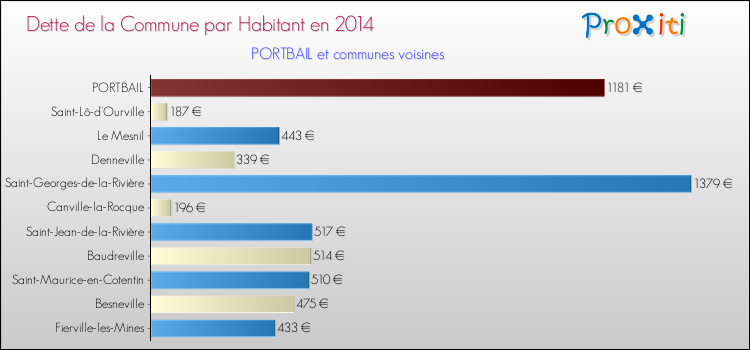 Dette par habitant de la commune en 2014 pour PORTBAIL et les communes proches Comparaison de la dette par habitant de la commune en 2014 pour PORTBAIL et les communes voisines