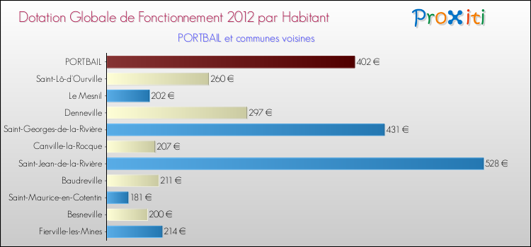 Montant des dotations globales de fonctionnement DGF par Habitant pour PORTBAIL et les communes proches Comparaison des des dotations globales de fonctionnement DGF par habitant pour PORTBAIL et les communes voisines