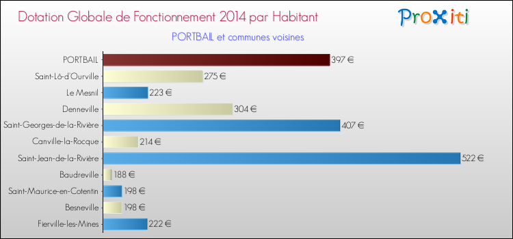 Montant des dotations globales de fonctionnement DGF par Habitant pour PORTBAIL et les communes proches en 2014. Comparaison des des dotations globales de fonctionnement DGF par habitant pour PORTBAIL et les communes voisines en 2014.