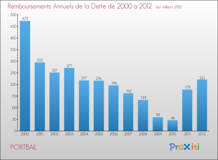 Evolution de l'annuité de la dette pour la commune de PORTBAIL de 2000 à 2012 Annuités de la dette pour PORTBAIL de 2000 à 2012