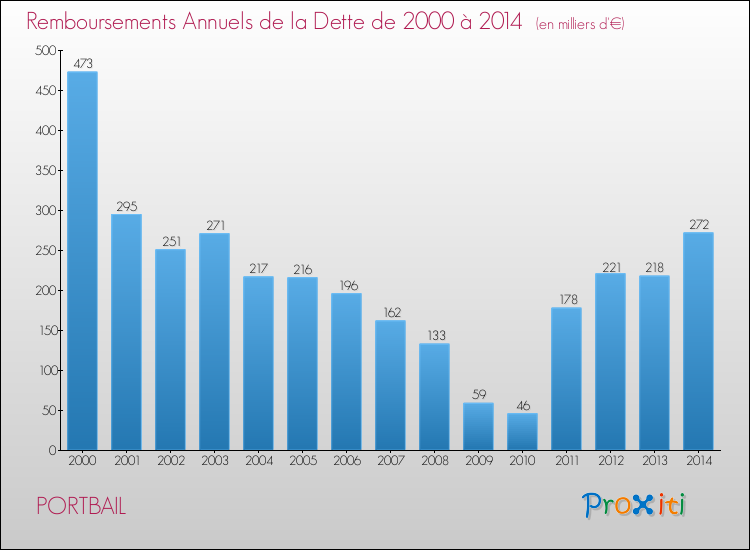 Evolution de l'annuité de la dette pour la commune de PORTBAIL de 2000 à 2014 Annuités de la dette pour PORTBAIL de 2000 à 2014
