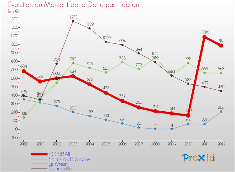 Evolution de la dette par habitant pour la commune de PORTBAIL et les communes proches de 2000 à 2012 Comparaison de la dette par habitant pour PORTBAIL et les communes voisines de 2000 à 2012