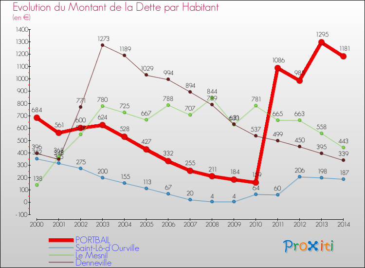 Evolution de la dette par habitant pour la commune de PORTBAIL et les communes proches de 2000 à 2014 Comparaison de la dette par habitant pour PORTBAIL et les communes voisines de 2000 à 2014
