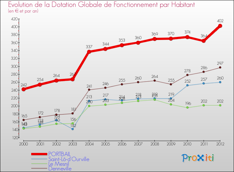 Evolution et montant de la dotation globale de fonctionnement par Habitant pour PORTBAIL et les communes proches Comparaison des dotations globales de fonctionnement par habitant pour PORTBAIL et les communes voisines