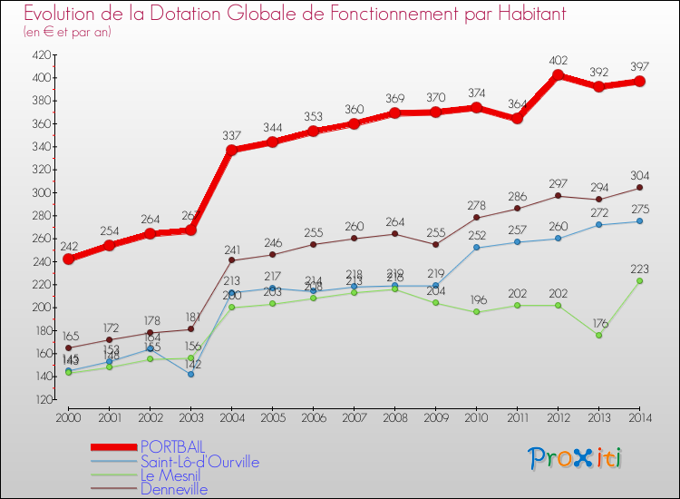 Evolution et montant de la dotation globale de fonctionnement par Habitant pour PORTBAIL et les communes proches de 2000 à 2014. Comparaison des dotations globales de fonctionnement par habitant pour PORTBAIL et les communes voisines de 2000 à 2014.