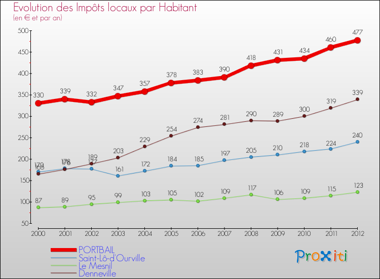 Evolution et montant des impôts locaux par Habitant pour PORTBAIL et les communes proches Comparaison des impôts locaux par habitant pour PORTBAIL et les communes voisines