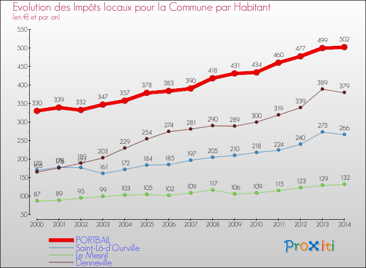 Evolution et montant des impôts locaux par Habitant pour PORTBAIL et les communes proches de 2000 à 2014 Comparaison des impôts locaux par habitant pour PORTBAIL et les communes voisines de 2000 à 2014