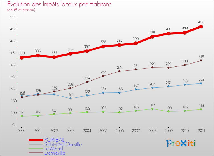 Evolution et montant des impôts locaux par Habitant pour PORTBAIL et les communes proches Comparaison des impôts locaux par habitant pour PORTBAIL et les communes voisines