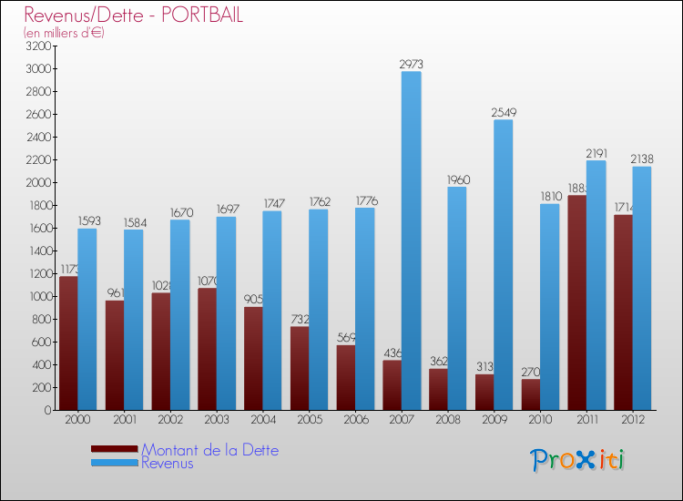 Evolution comparée de la dette et des revenus pour la commune de PORTBAIL de 2000 à 2012 Comparaison de la dette et des revenus pour PORTBAIL de 2000 à 2012