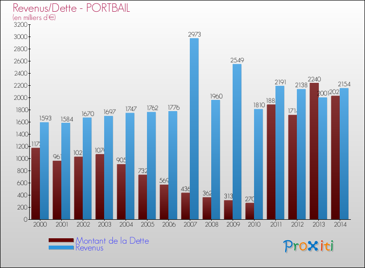 Evolution comparée de la dette et des revenus pour la commune de PORTBAIL de 2000 à 2014 Comparaison de la dette et des revenus pour PORTBAIL de 2000 à 2014