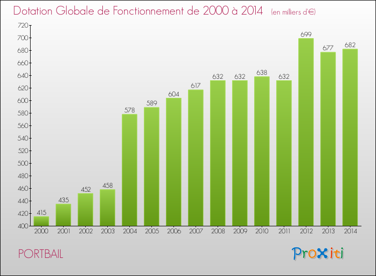 Evolution du montant de la Dotation Globale de Fonctionnement pour la commune de PORTBAIL de 2000 à 2014 Evolution du montant de la Dotation Globale de Fonctionnement pour PORTBAIL de 2000 à 2014
