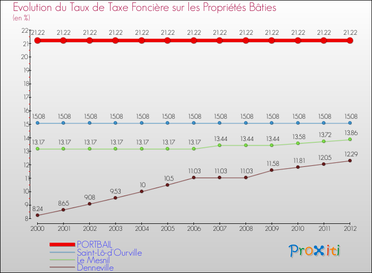 Evolution du taux de la taxe foncière sur le bati pour PORTBAIL et les communes proches de 2000 à 2012 Comparaison des taux de taxe foncière sur le bati pour PORTBAIL et les communes voisines de 2000 à 2012