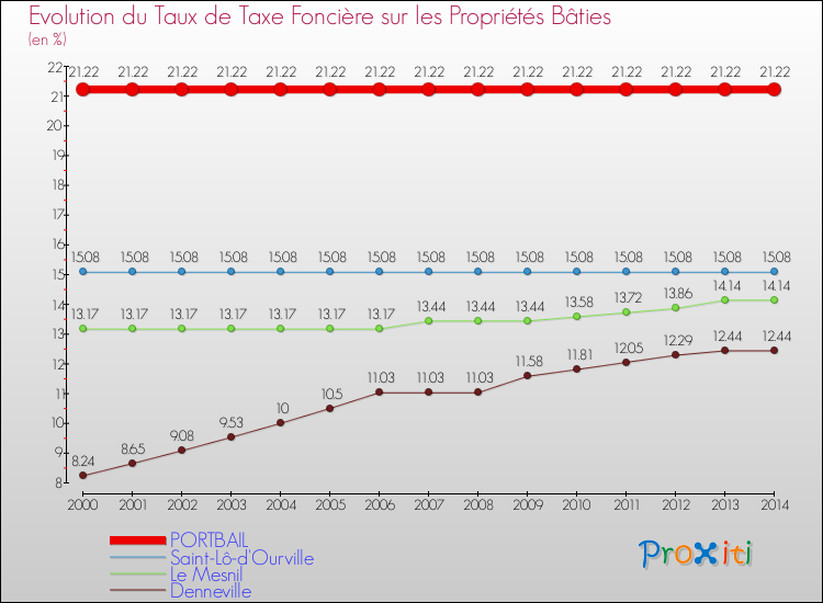 Evolution du taux de la taxe foncière sur le bati pour PORTBAIL et les communes proches de 2000 à 2014 Comparaison des taux de taxe foncière sur le bati pour PORTBAIL et les communes voisines de 2000 à 2014