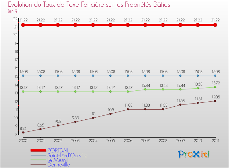 Evolution du taux de la taxe foncière sur le bati pour PORTBAIL et les communes proches Comparaison des taux de taxe foncière sur le bati pour PORTBAIL et les communes voisines