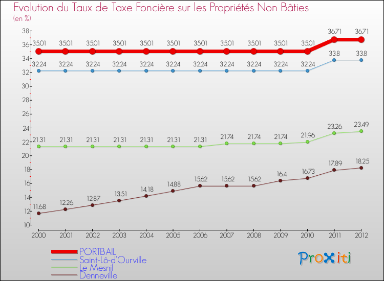 Evolution du taux de la taxe foncière sur les immeubles et terrains non batis pour PORTBAIL et les communes proches de 2000 à 2012 Comparaison des taux de la taxe foncière sur les immeubles et terrains non batis pour PORTBAIL et les communes voisines de 2000 à 2012