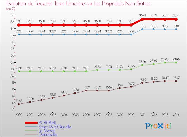 Evolution du taux de la taxe foncière sur les immeubles et terrains non batis pour PORTBAIL et les communes proches de 2000 à 2014 Comparaison des taux de la taxe foncière sur les immeubles et terrains non batis pour PORTBAIL et les communes voisines de 2000 à 2014