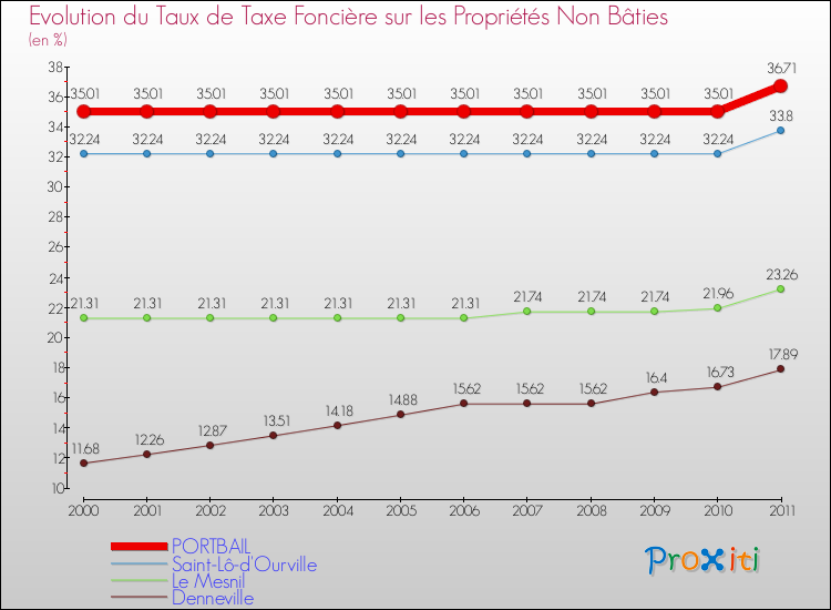 Evolution du taux de la taxe foncière sur les immeubles et terrains non batis pour PORTBAIL et les communes proches Comparaison des taux de la taxe foncière sur les immeubles et terrains non batis pour PORTBAIL et les communes voisines