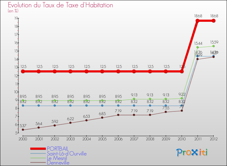 Evolution du taux de la taxe d'habitation pour PORTBAIL et les communes proches Comparaison des taux de la taxe d'habitation pour PORTBAIL et les communes voisines