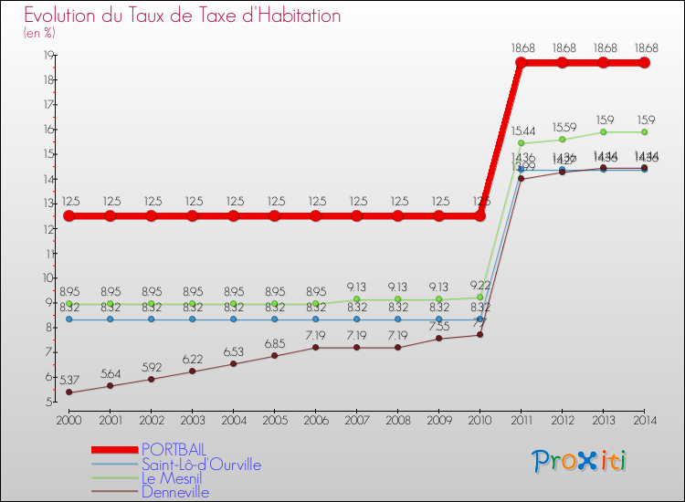 Evolution du taux de la taxe d'habitation pour PORTBAIL et les communes proches de 2000 à 2014 Comparaison des taux de la taxe d'habitation pour PORTBAIL et les communes voisines de 2000 à 2014