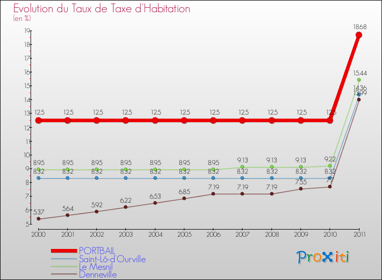 Evolution du taux de la taxe d'habitation pour PORTBAIL et les communes proches Comparaison des taux de la taxe d'habitation pour PORTBAIL et les communes voisines
