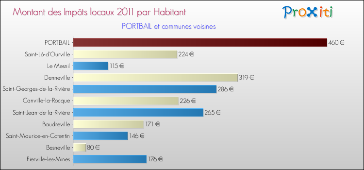 Montant des impôts locaux par Habitant pour PORTBAIL et les communes proches Comparaison des impôts locaux par habitant pour PORTBAIL et les communes voisines