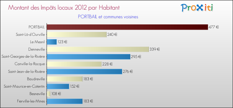 Montant des impôts locaux par Habitant pour PORTBAIL et les communes proches Comparaison des impôts locaux par habitant pour PORTBAIL et les communes voisines