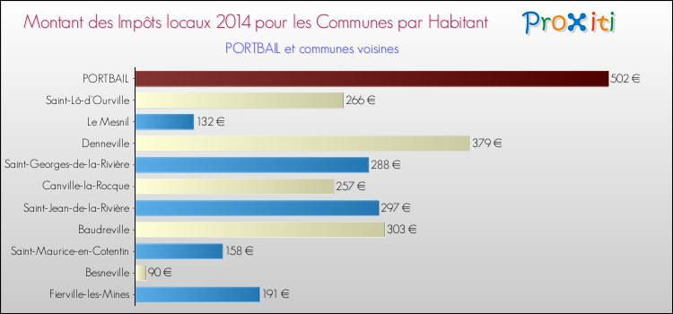 Montant des impôts locaux par Habitant pour PORTBAIL et les communes proches en 2014 Comparaison des impôts locaux par habitant pour PORTBAIL et les communes voisines en 2014
