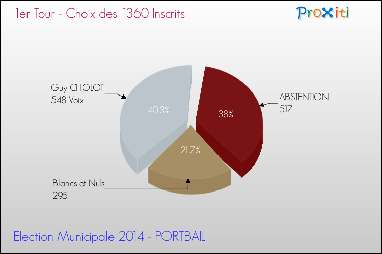Résultats par rapport aux inscrits au 1er Tour des Elections Municipales 2014 de la commune de PORTBAIL Elections Municipales 2014 - Résultats par rapport aux inscrits au 1er Tour pour la commune de PORTBAIL