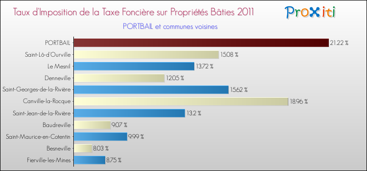 Taux d'imposition de la taxe foncière sur le bati 2011 pour PORTBAIL et les communes proches Comparaison des taux d'imposition de la taxe foncière sur le bati 2011 pour PORTBAIL et les communes voisines