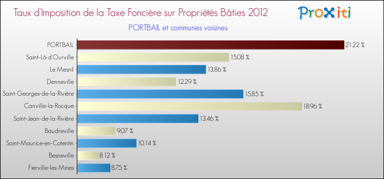 Taux d'imposition de la taxe foncière sur le bati 2012 pour PORTBAIL et les communes proches Comparaison des taux d'imposition de la taxe foncière sur le bati 2012 pour PORTBAIL et les communes voisines