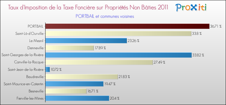 Taux d'imposition de la taxe foncière sur les immeubles et terrains non batis 2011 pour PORTBAIL et les communes proches Comparaison des taux d'imposition de la taxe foncière sur les immeubles et terrains non batis 2011 pour PORTBAIL et les communes voisines