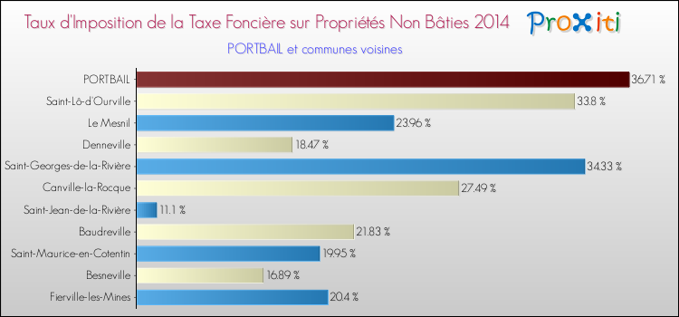 Taux d'imposition de la taxe foncière sur les immeubles et terrains non batis 2014 pour PORTBAIL et les communes proches Comparaison des taux d'imposition de la taxe foncière sur les immeubles et terrains non batis 2014 pour PORTBAIL et les communes voisines