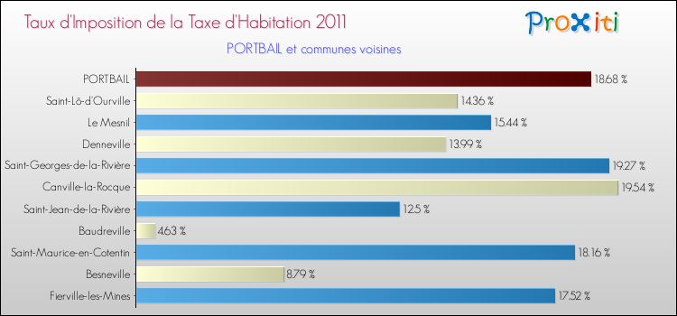 Taux d'imposition de la taxe d'habitation 2011 pour PORTBAIL et les communes proches Comparaison des taux d'imposition de la taxe d'habitation 2011 pour PORTBAIL et les communes voisines