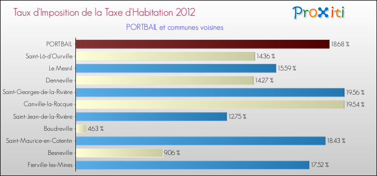 Taux d'imposition de la taxe d'habitation 2012 pour PORTBAIL et les communes proches Comparaison des taux d'imposition de la taxe d'habitation 2012 pour PORTBAIL et les communes voisines