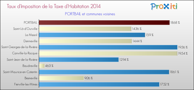 Taux d'imposition de la taxe d'habitation 2014 pour PORTBAIL et les communes proches Comparaison des taux d'imposition de la taxe d'habitation 2014 pour PORTBAIL et les communes voisines