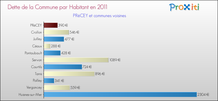 Dette par habitant de la commune en 2011 pour PRéCEY et les communes proches Comparaison de la dette par habitant de la commune en 2011 pour PRéCEY et les communes voisines