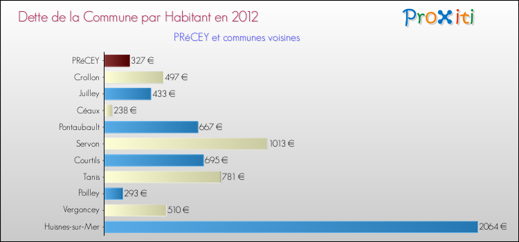 Dette par habitant de la commune en 2012 pour PRéCEY et les communes proches Comparaison de la dette par habitant de la commune en 2012 pour PRéCEY et les communes voisines