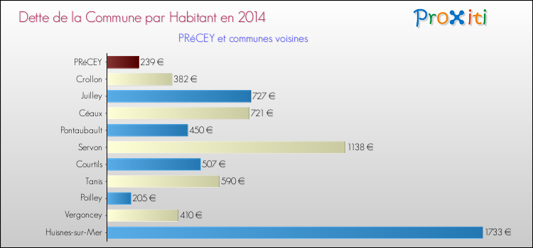 Dette par habitant de la commune en 2014 pour PRéCEY et les communes proches Comparaison de la dette par habitant de la commune en 2014 pour PRéCEY et les communes voisines