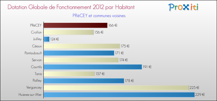 Montant des dotations globales de fonctionnement DGF par Habitant pour PRéCEY et les communes proches Comparaison des des dotations globales de fonctionnement DGF par habitant pour PRéCEY et les communes voisines
