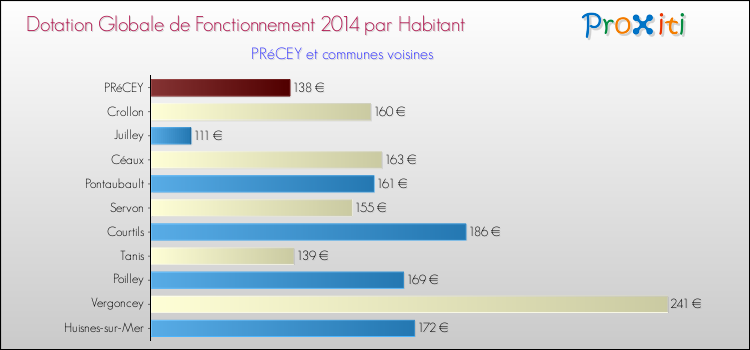 Montant des dotations globales de fonctionnement DGF par Habitant pour PRéCEY et les communes proches en 2014. Comparaison des des dotations globales de fonctionnement DGF par habitant pour PRéCEY et les communes voisines en 2014.