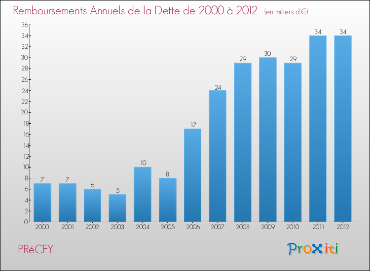 Evolution de l'annuité de la dette pour la commune de PRéCEY de 2000 à 2012 Annuités de la dette pour PRéCEY de 2000 à 2012
