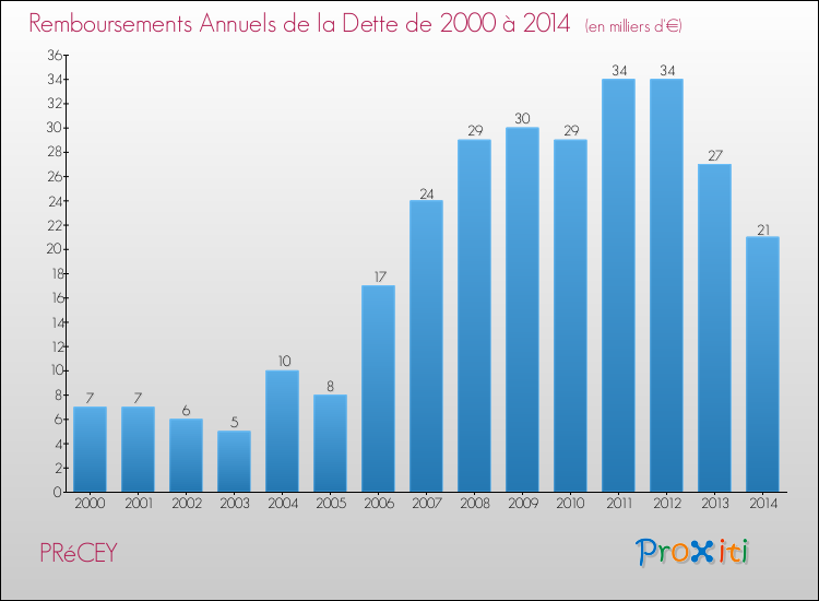 Evolution de l'annuité de la dette pour la commune de PRéCEY de 2000 à 2014 Annuités de la dette pour PRéCEY de 2000 à 2014