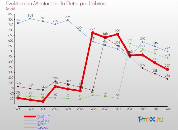 Evolution de la dette par habitant pour la commune de PRéCEY et les communes proches de 2000 à 2012 Comparaison de la dette par habitant pour PRéCEY et les communes voisines de 2000 à 2012
